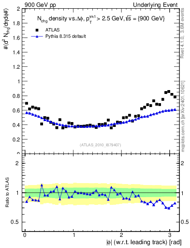 Plot of nch-vs-dphi in 900 GeV pp collisions