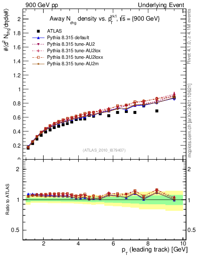 Plot of nch-vs-pt-away in 900 GeV pp collisions