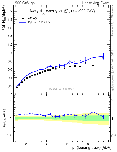 Plot of nch-vs-pt-away in 900 GeV pp collisions