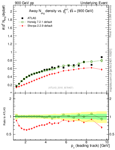 Plot of nch-vs-pt-away in 900 GeV pp collisions