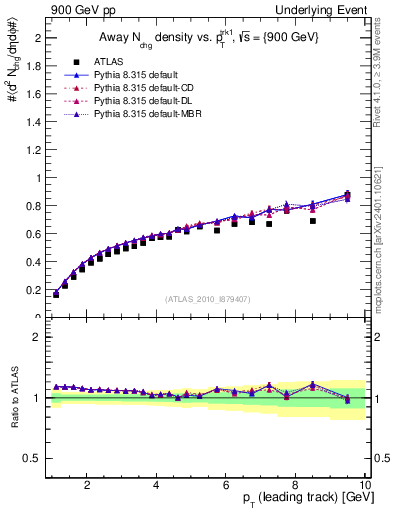Plot of nch-vs-pt-away in 900 GeV pp collisions