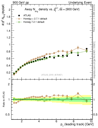 Plot of nch-vs-pt-away in 900 GeV pp collisions