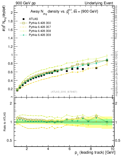 Plot of nch-vs-pt-away in 900 GeV pp collisions