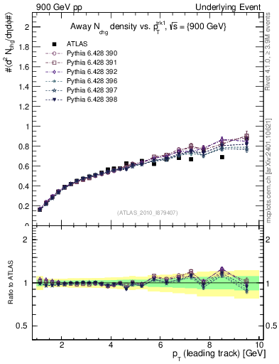 Plot of nch-vs-pt-away in 900 GeV pp collisions