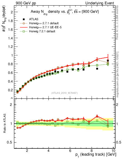 Plot of nch-vs-pt-away in 900 GeV pp collisions