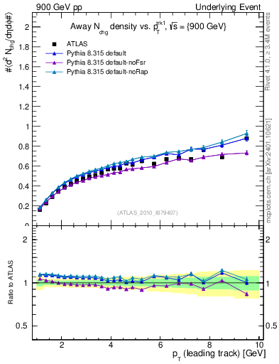 Plot of nch-vs-pt-away in 900 GeV pp collisions