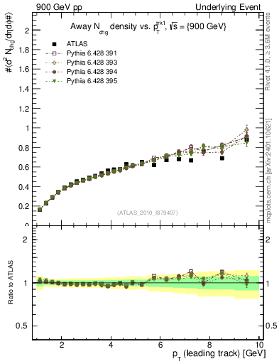 Plot of nch-vs-pt-away in 900 GeV pp collisions