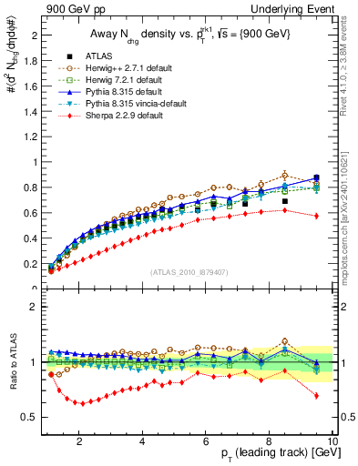 Plot of nch-vs-pt-away in 900 GeV pp collisions