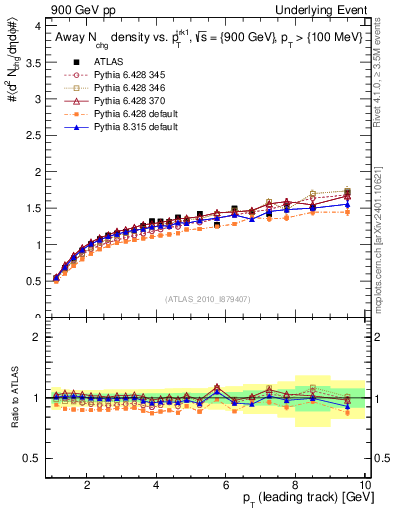 Plot of nch-vs-pt-away in 900 GeV pp collisions