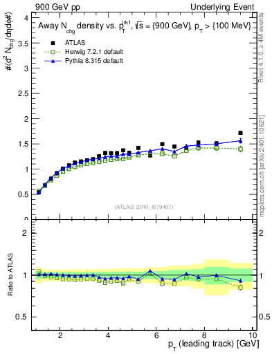 Plot of nch-vs-pt-away in 900 GeV pp collisions