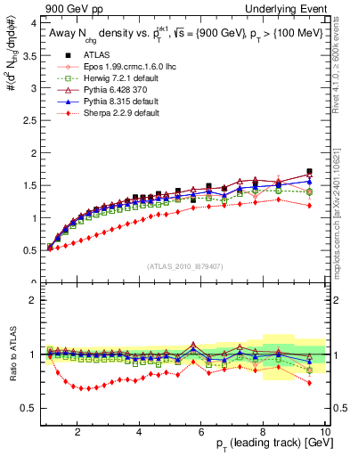 Plot of nch-vs-pt-away in 900 GeV pp collisions