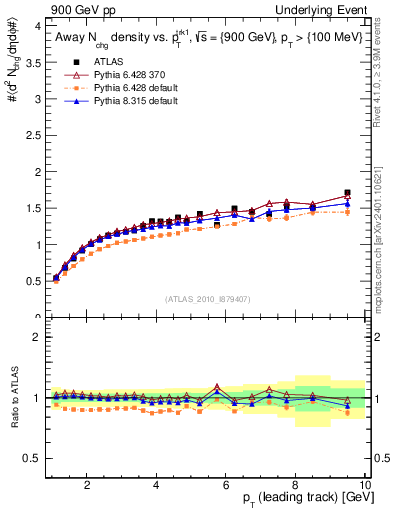 Plot of nch-vs-pt-away in 900 GeV pp collisions