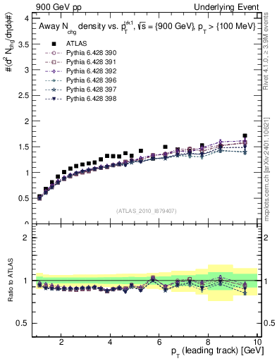 Plot of nch-vs-pt-away in 900 GeV pp collisions