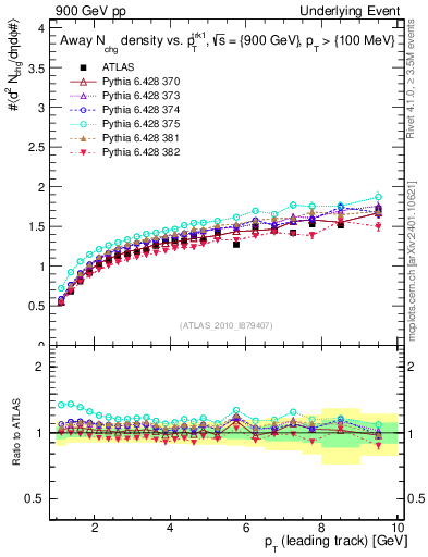 Plot of nch-vs-pt-away in 900 GeV pp collisions
