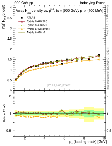 Plot of nch-vs-pt-away in 900 GeV pp collisions