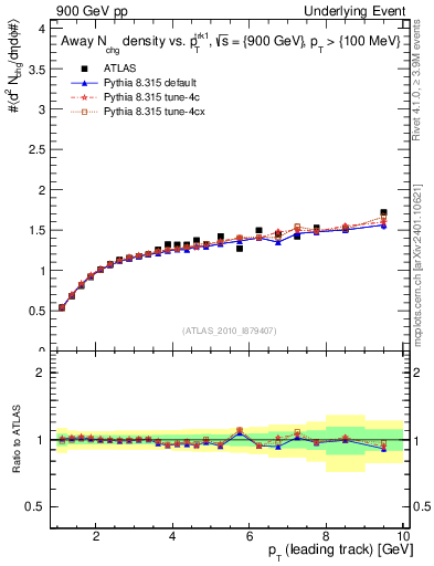 Plot of nch-vs-pt-away in 900 GeV pp collisions