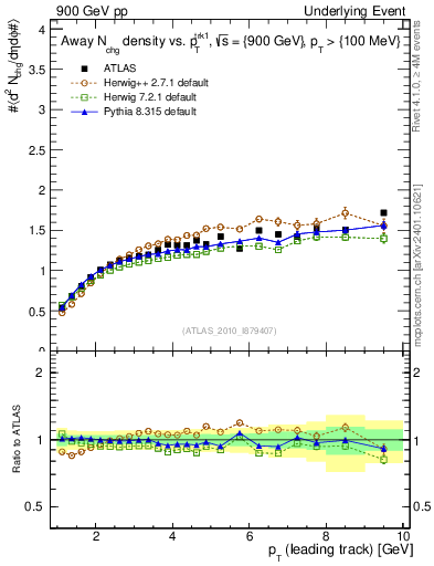 Plot of nch-vs-pt-away in 900 GeV pp collisions