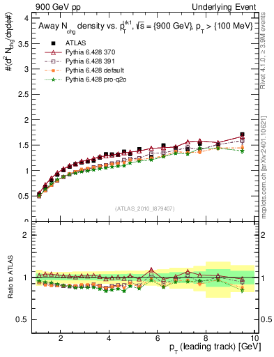 Plot of nch-vs-pt-away in 900 GeV pp collisions