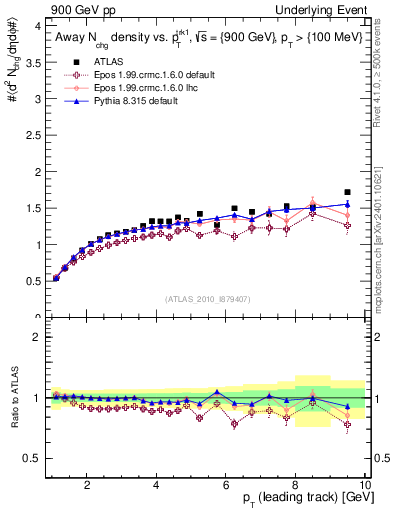 Plot of nch-vs-pt-away in 900 GeV pp collisions