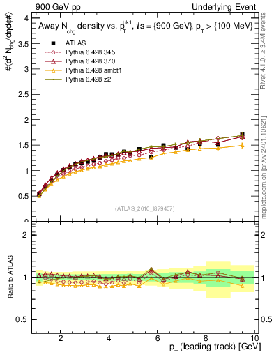 Plot of nch-vs-pt-away in 900 GeV pp collisions