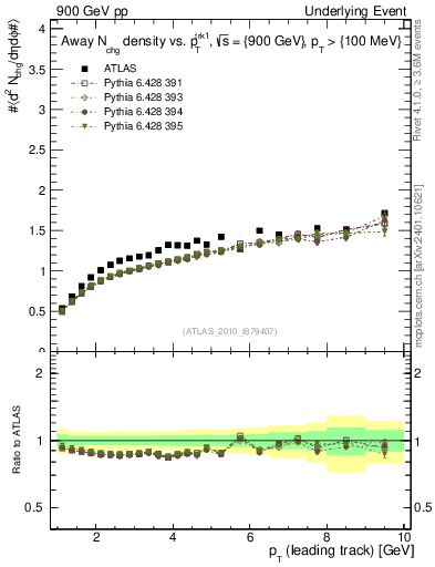 Plot of nch-vs-pt-away in 900 GeV pp collisions