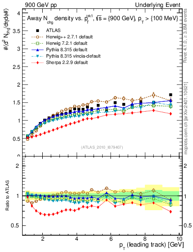 Plot of nch-vs-pt-away in 900 GeV pp collisions