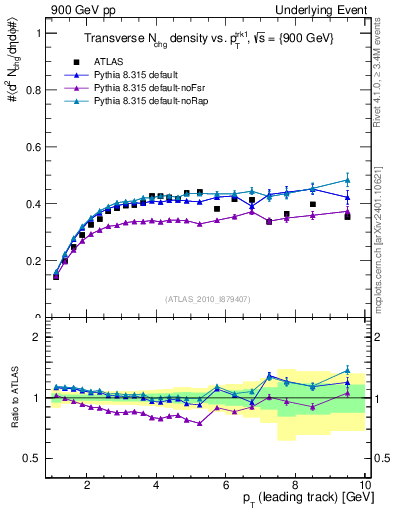 Plot of nch-vs-pt-trns in 900 GeV pp collisions
