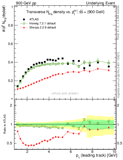 Plot of nch-vs-pt-trns in 900 GeV pp collisions
