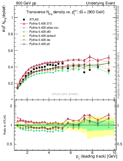 Plot of nch-vs-pt-trns in 900 GeV pp collisions