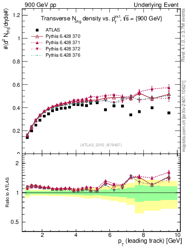 Plot of nch-vs-pt-trns in 900 GeV pp collisions