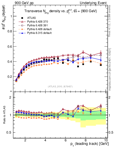 Plot of nch-vs-pt-trns in 900 GeV pp collisions