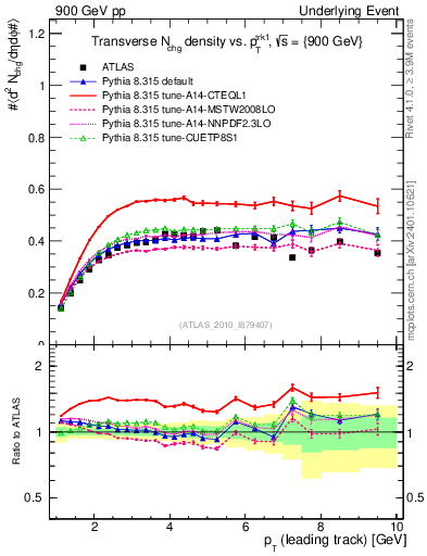 Plot of nch-vs-pt-trns in 900 GeV pp collisions