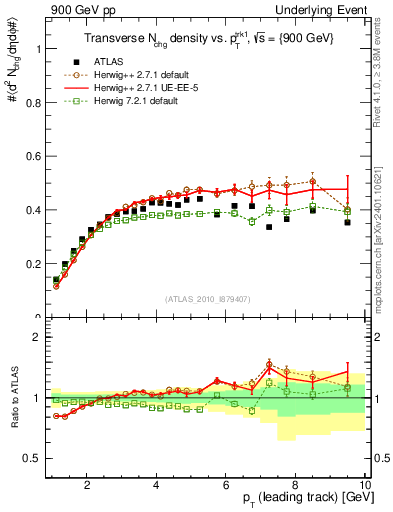 Plot of nch-vs-pt-trns in 900 GeV pp collisions