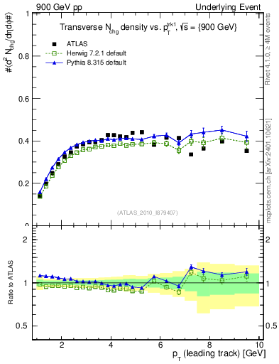Plot of nch-vs-pt-trns in 900 GeV pp collisions
