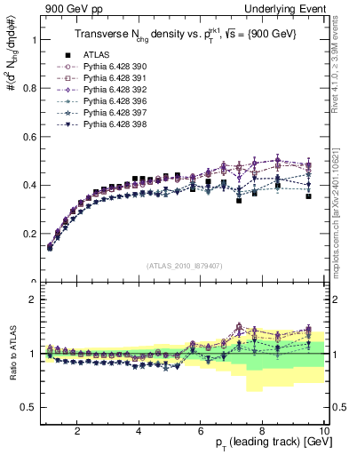 Plot of nch-vs-pt-trns in 900 GeV pp collisions