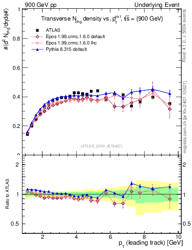 Plot of nch-vs-pt-trns in 900 GeV pp collisions