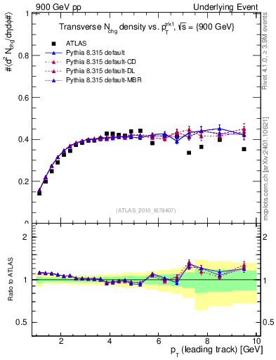 Plot of nch-vs-pt-trns in 900 GeV pp collisions