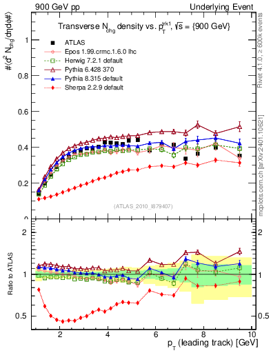 Plot of nch-vs-pt-trns in 900 GeV pp collisions