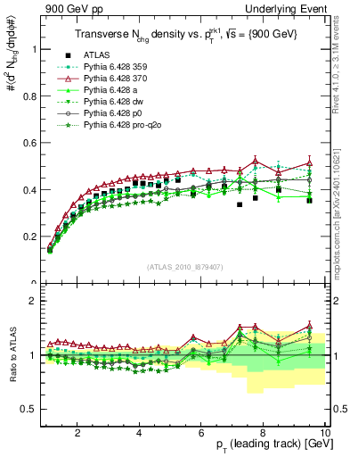 Plot of nch-vs-pt-trns in 900 GeV pp collisions