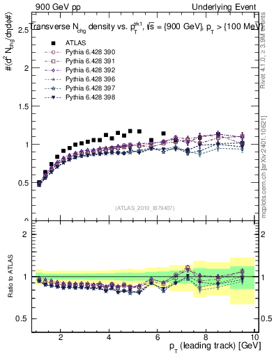 Plot of nch-vs-pt-trns in 900 GeV pp collisions