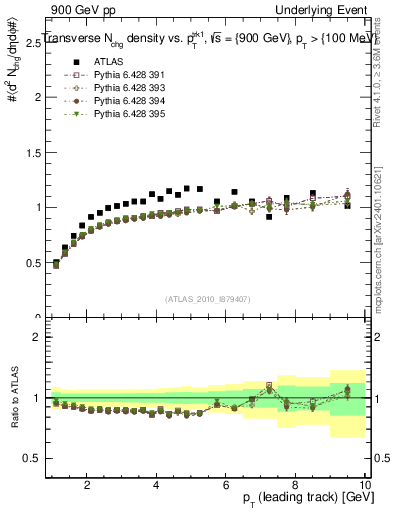 Plot of nch-vs-pt-trns in 900 GeV pp collisions
