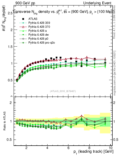 Plot of nch-vs-pt-trns in 900 GeV pp collisions