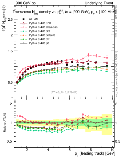 Plot of nch-vs-pt-trns in 900 GeV pp collisions