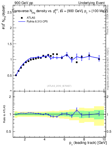 Plot of nch-vs-pt-trns in 900 GeV pp collisions