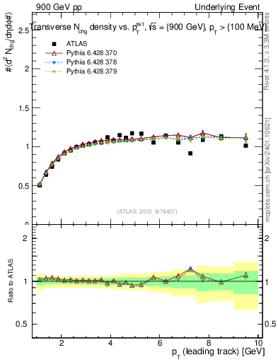 Plot of nch-vs-pt-trns in 900 GeV pp collisions
