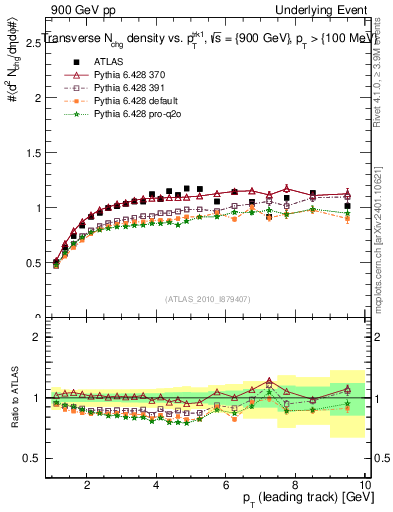 Plot of nch-vs-pt-trns in 900 GeV pp collisions