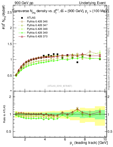 Plot of nch-vs-pt-trns in 900 GeV pp collisions
