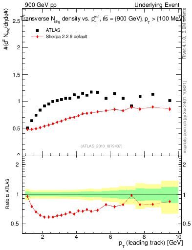 Plot of nch-vs-pt-trns in 900 GeV pp collisions