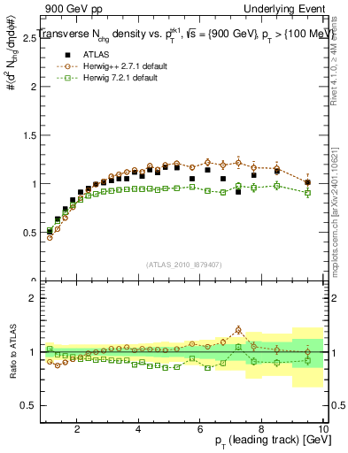 Plot of nch-vs-pt-trns in 900 GeV pp collisions