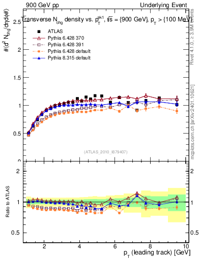 Plot of nch-vs-pt-trns in 900 GeV pp collisions